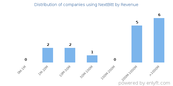 NextBitt clients - distribution by company revenue