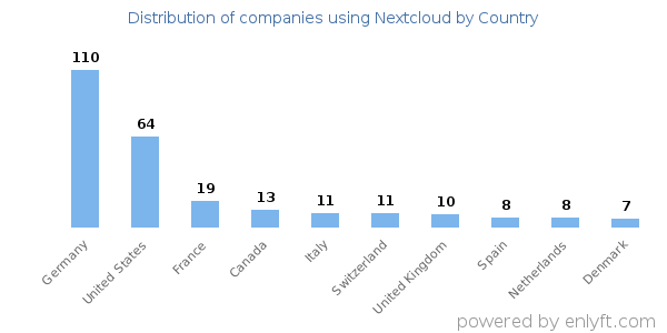 Nextcloud customers by country