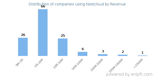 Nextcloud clients - distribution by company revenue