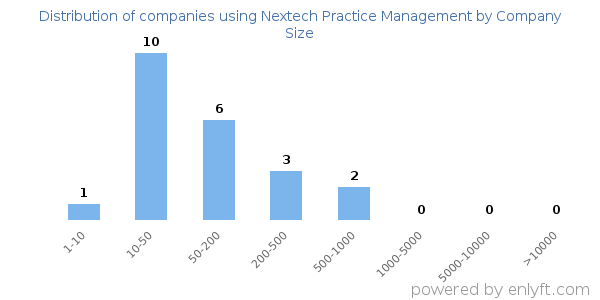 Companies using Nextech Practice Management, by size (number of employees)