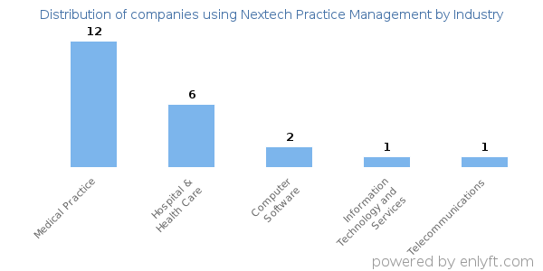 Companies using Nextech Practice Management - Distribution by industry