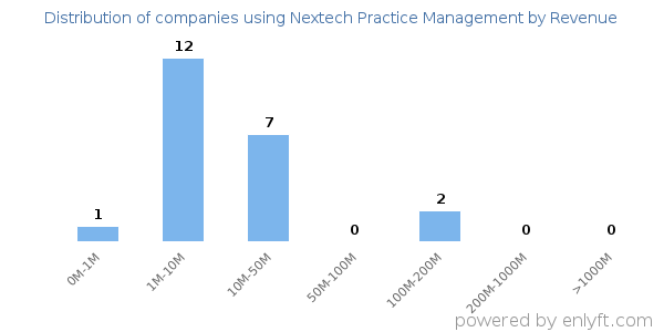 Nextech Practice Management clients - distribution by company revenue