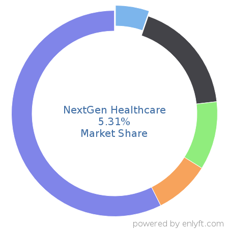 NextGen Healthcare market share in Electronic Health Record is about 5.31%