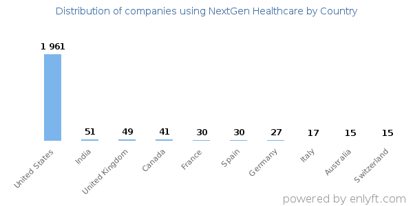 NextGen Healthcare customers by country