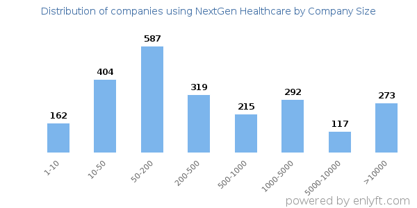 Companies using NextGen Healthcare, by size (number of employees)
