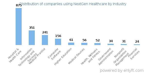 Companies using NextGen Healthcare - Distribution by industry
