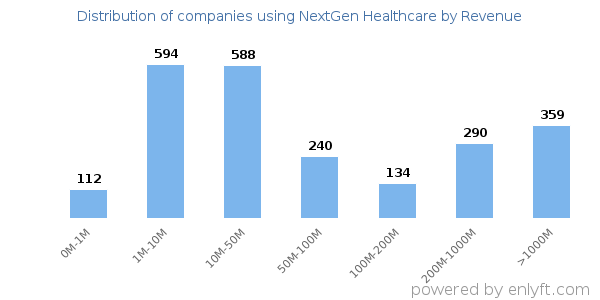 NextGen Healthcare clients - distribution by company revenue