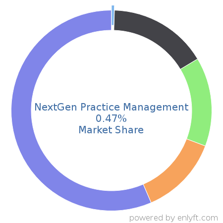NextGen Practice Management market share in Medical Practice Management is about 0.47%