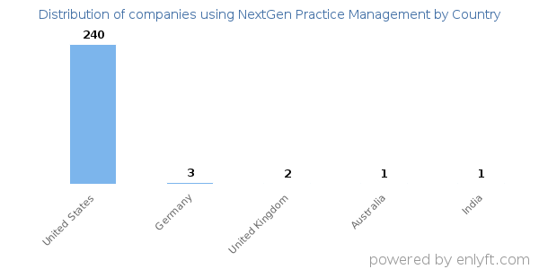 NextGen Practice Management customers by country