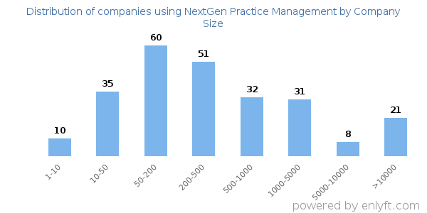 Companies using NextGen Practice Management, by size (number of employees)