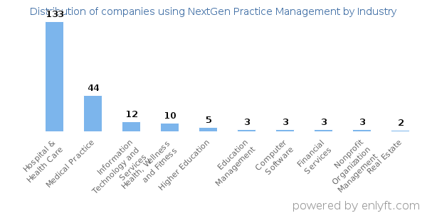 Companies using NextGen Practice Management - Distribution by industry