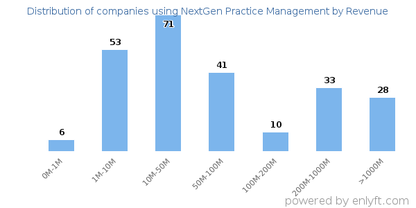NextGen Practice Management clients - distribution by company revenue