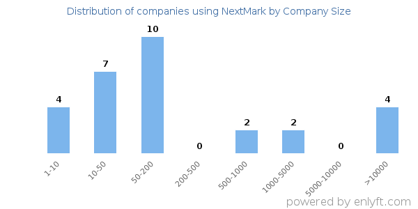 Companies using NextMark, by size (number of employees)