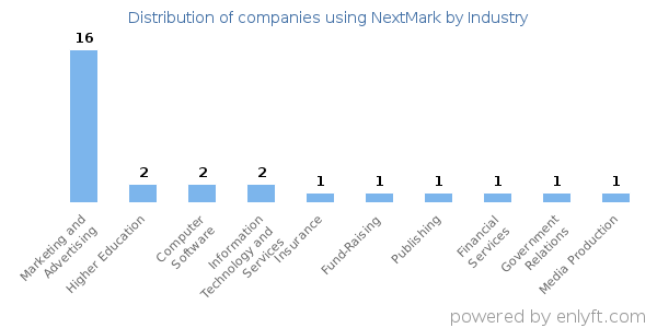 Companies using NextMark - Distribution by industry