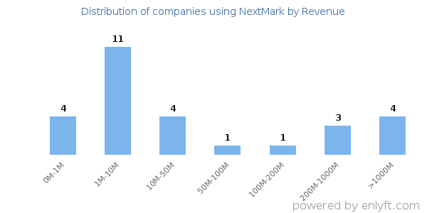 NextMark clients - distribution by company revenue