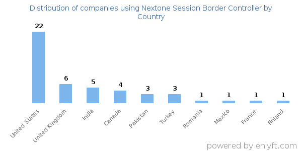 Nextone Session Border Controller customers by country
