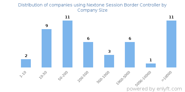 Companies using Nextone Session Border Controller, by size (number of employees)
