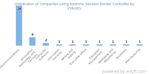 Companies using Nextone Session Border Controller - Distribution by industry