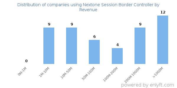 Nextone Session Border Controller clients - distribution by company revenue