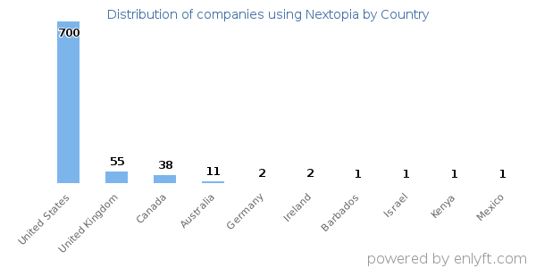 Nextopia customers by country