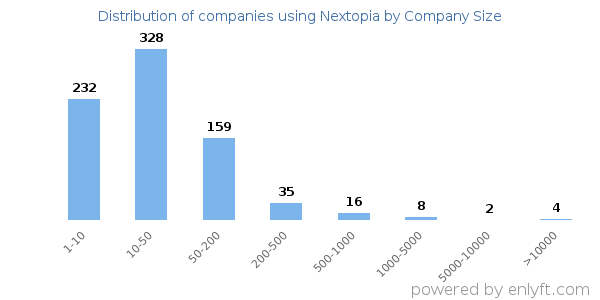 Companies using Nextopia, by size (number of employees)