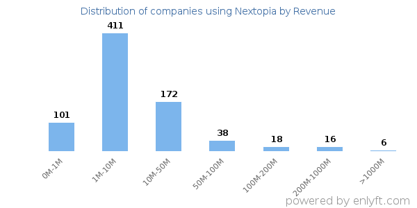 Nextopia clients - distribution by company revenue
