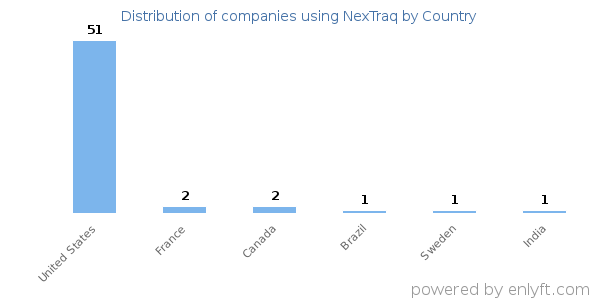 NexTraq customers by country