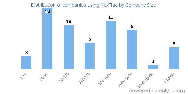 Companies using NexTraq, by size (number of employees)