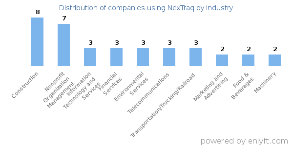 Companies using NexTraq - Distribution by industry