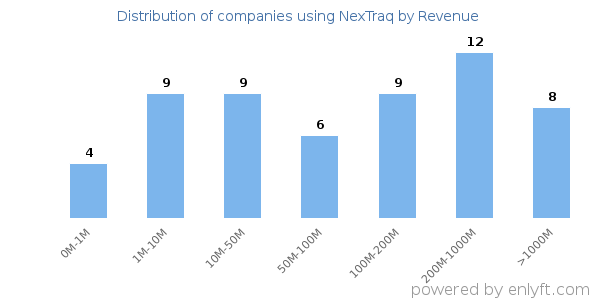NexTraq clients - distribution by company revenue