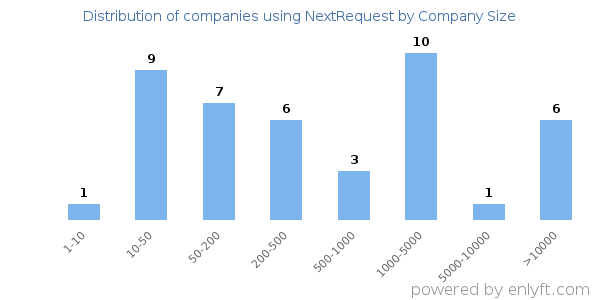 Companies using NextRequest, by size (number of employees)