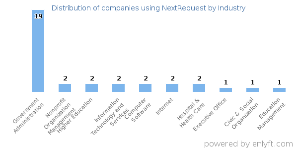 Companies using NextRequest - Distribution by industry