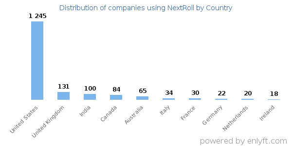 NextRoll customers by country