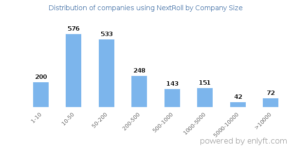 Companies using NextRoll, by size (number of employees)