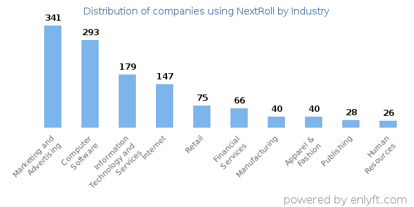 Companies using NextRoll - Distribution by industry
