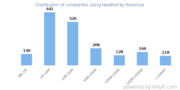 NextRoll clients - distribution by company revenue