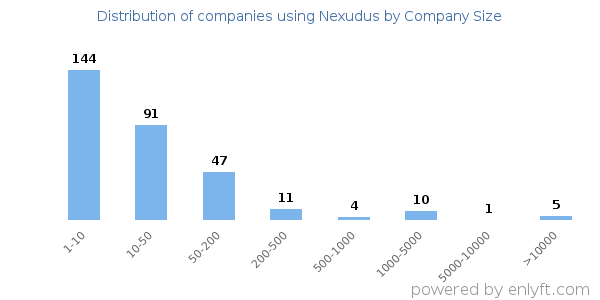 Companies using Nexudus, by size (number of employees)