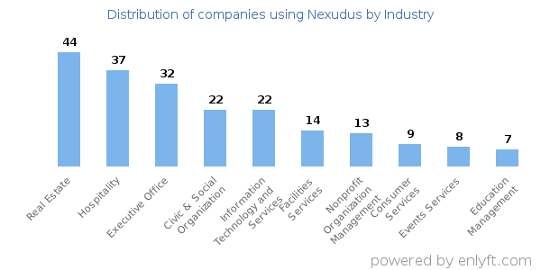 Companies using Nexudus - Distribution by industry