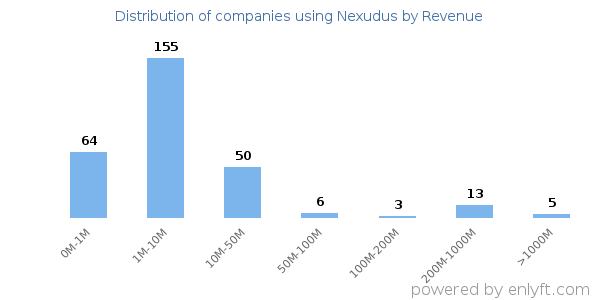 Nexudus clients - distribution by company revenue