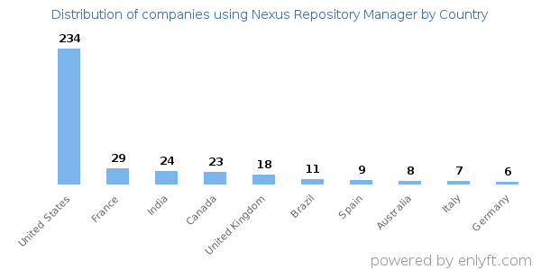 Nexus Repository Manager customers by country