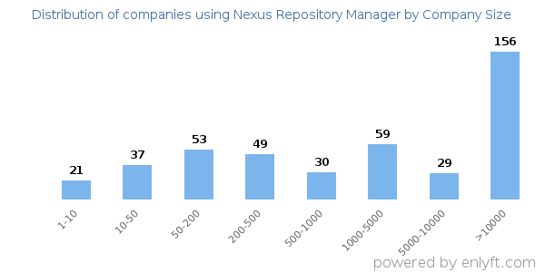 Companies using Nexus Repository Manager, by size (number of employees)