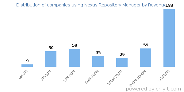 Nexus Repository Manager clients - distribution by company revenue