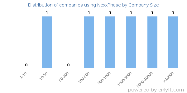 Companies using NexxPhase, by size (number of employees)