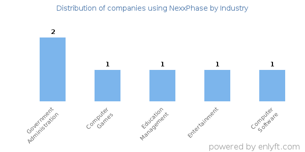 Companies using NexxPhase - Distribution by industry