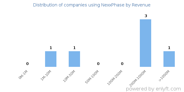 NexxPhase clients - distribution by company revenue