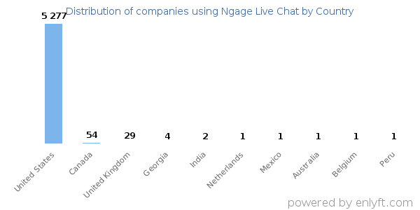 Ngage Live Chat customers by country