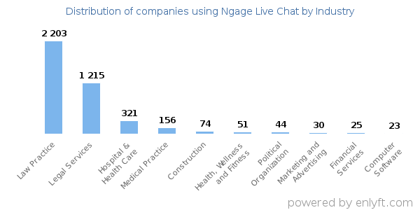Companies using Ngage Live Chat - Distribution by industry