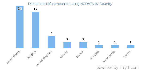 NGDATA customers by country