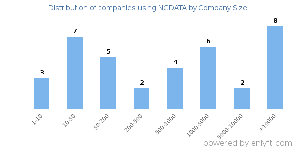 Companies using NGDATA, by size (number of employees)