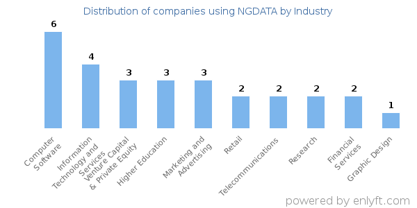 Companies using NGDATA - Distribution by industry
